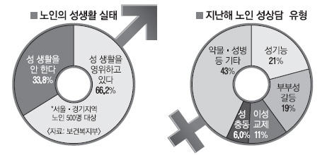 노인은 성생활 안한다? 10명중 7명 “천만에!”