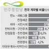 민주 20~30대 공천 2%… 수도권 ‘친노·486’ 56%