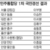 이부영 강동갑 귀환… 김영환·이종걸 등 현역 전원 생존