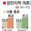 홍사덕·정세균 ‘엎치락 뒤치락’