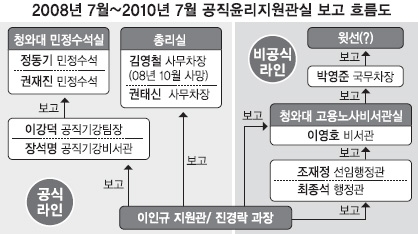 ‘막후’ 인정한 이영호… 윗선 향하는 檢수사 차단 나선 듯