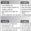 [서울신문·한국행정학회 공동 총선 권역별 정책 분석] (1) 인천·경기 - 강원·제주