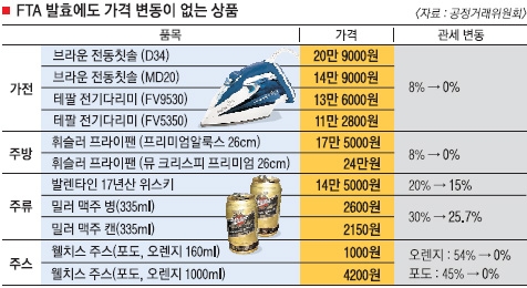 수입산 위스키·주스·맥주 FTA 전후 가격 요지부동