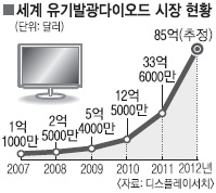 LCD분야 세계 1·2위간 갈등 증폭… 산업계 파장은