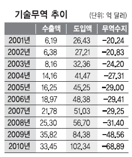 기술무역적자 8兆… 실속없는 ‘IT한국’