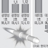 北 로켓 발사로 불확실성 해소… 아시아 증시 동반 상승