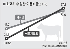 [광우병 파동] 싼값에 수입산 늘어나는데… 이력관리제 적용 안돼 ‘불안’