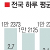 교통량 작년 사상최대 ‘고유가 무색’