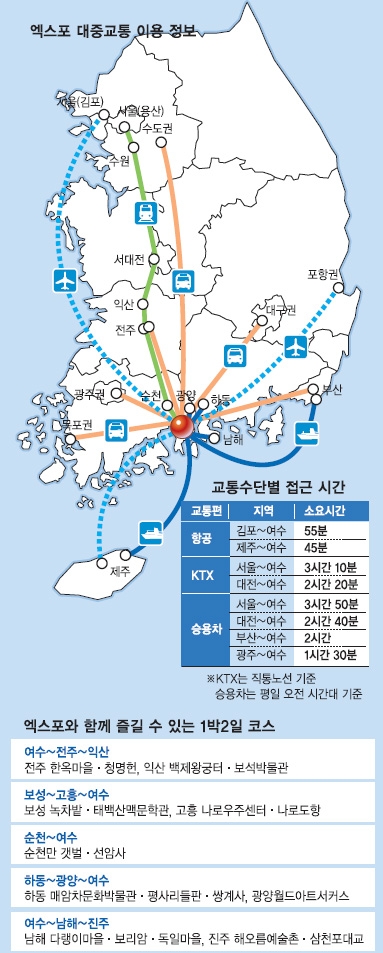 [2012 여수세계박람회] 국민관심 더하고, 바가지요금 빼고, 대기시간 나누고