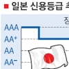 피치, 日 등급 두단계 강등… 한국과 동일