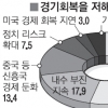 [세계경제 어디로] “경기상황 안 좋다” 90% “하반기 더 나빠져” 32%