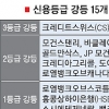 “금융·실물 동반침체” 반영… 코스피 2.21% 亞 최대 하락