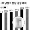 “속 좁은 냉장고 가라” 삼성·LG ‘900ℓ대 전쟁’