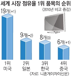 한국산 제품 8종 ‘세계 점유율 No.1’