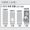 ‘1년 내 만기’ 단기외채 다시 증가… 대외채무 관리 적신호