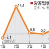 광공업 생산 두달째 후퇴… 제조업 가동률 7개월來 최저