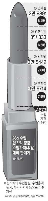 수입화장품 제품·국가별 가격 비교해 보니