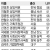 [공직열전 2012] (45)공정위원회 (상)주요 고위 간부