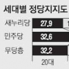 [대선 여론조사] 새누리 지지 34.7% 민주 29.1%… 무당층 PK 33% 최다