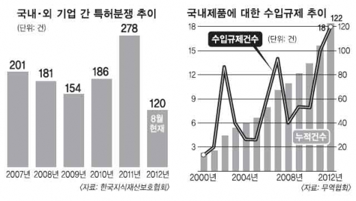 한국수출 반년새 5조원 피해