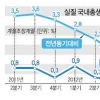 투자·수출·소비 ‘3苦’… 저성장기조 장기 가능성