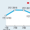 이사철 맞아?… 10월 전세계약 ‘올 최저’