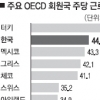 근로자 추가근무 시켜도 기업수익은 늘지 않는다