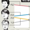 [대선 여론조사] 호남 文지지율 8.4%P 껑충… 朴은 PK·安 충청서 오름세