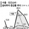 내년에도 2%대 성장 ‘악몽’?