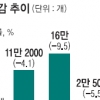 일자리싸움 청년층 ‘KO패’