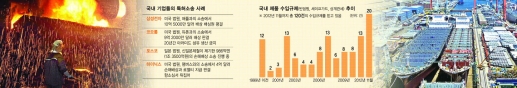 [한국기업 글로벌 파고 넘어라] 작년 한국산 규제 20건 ‘역대 최다’… 신흥국들도 “한국 타도”