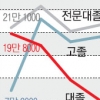 아무 데나 못가고 갈만한 데 없고… 취업 ‘大卒의 굴레’