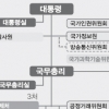 [박근혜 정부 조직 개편] 재정부 환영… 지경부 안도… 외교부 날벼락… 복지부 당황