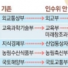 [뉴스 분석] ‘정부 개편’ 총성없는 3각 전쟁