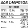 고려대·성균관대 등 7곳 ‘로스쿨 인증유예’