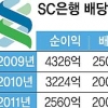 SC銀 3000억 고배당 추진… 한국 진출이후 최대 규모