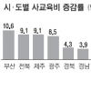 중고생 영어·수학 학원비 매년 늘어… ‘방과 후 학교’ 내실화해야