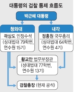 “수사 지휘권, 지검에 안 넘겨 중수부 폐지 눈가림식 개혁”