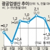 경기 바닥 찍었다고?… 광공업 생산 5개월만에↓