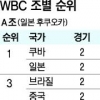 [WBC] 궈훙즈·천훙원 등 막강 불펜… 초반에 잡아야 8강 간다