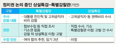 “상설특검, 완전한 독립기구화 필수”