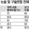 ‘대입논술’ 대학과정 출제 여전… 연대 70%·홍대 54% 차지