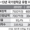 대학들 등록금 인하 외면에 국가장학금 ‘쿨쿨’