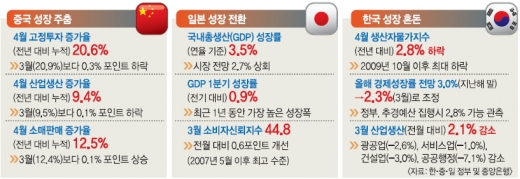 7개월째 엔저에 中 성장둔화 ‘새 복병’… 韓, 출구가 안 보인다