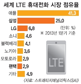 세계 LTE폰 3대 중 1대는 한국 브랜드