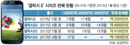 갤S4 출시 27일 만에 1000만대 ‘신기록’