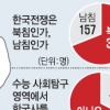 [위기의 한국사 교육] 고교생 69% “한국전쟁은 북침”…무너지는 우리 청소년 역사인식