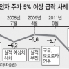 “삼성 주가 급락 지나쳤다”