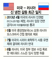 美 “G20 정상회담 취소 검토”… 냉랭한 美·러