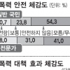 성폭력 불안에 떠는 한국… 62%가 “약한 처벌 탓”